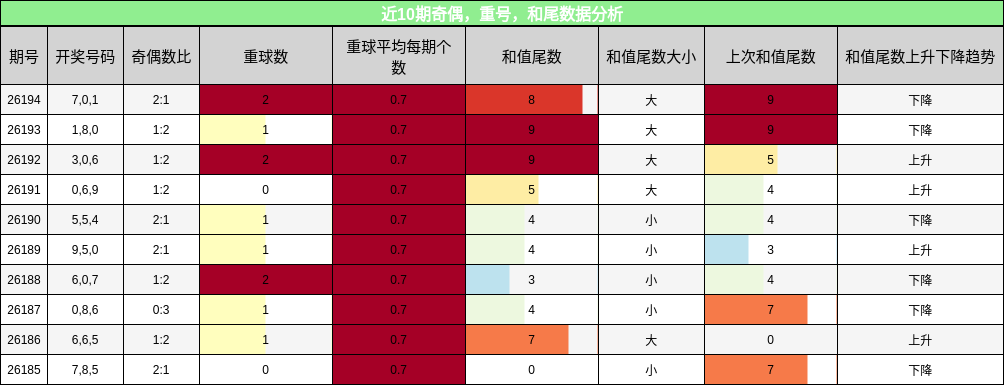 奇偶分析，重号分析，和尾分析