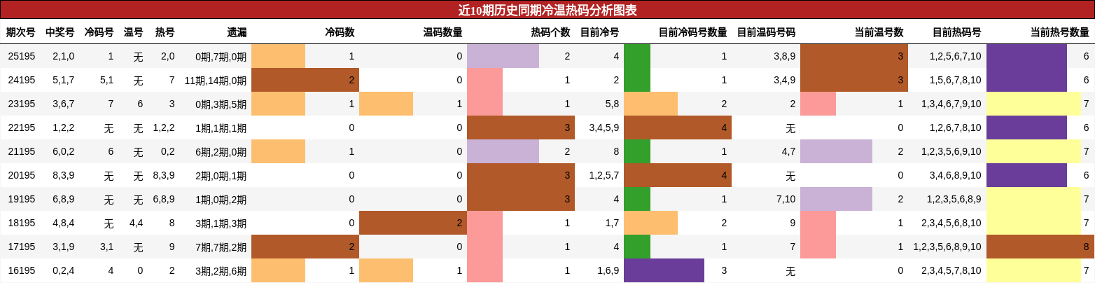近10期历史同期冷温热码分析图表