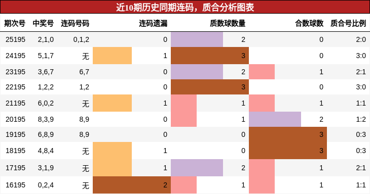 近10期历史同期连码,质合分析图表