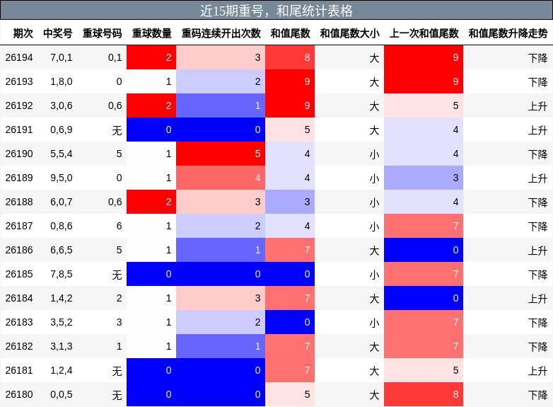 近15期重号,和尾统计表格