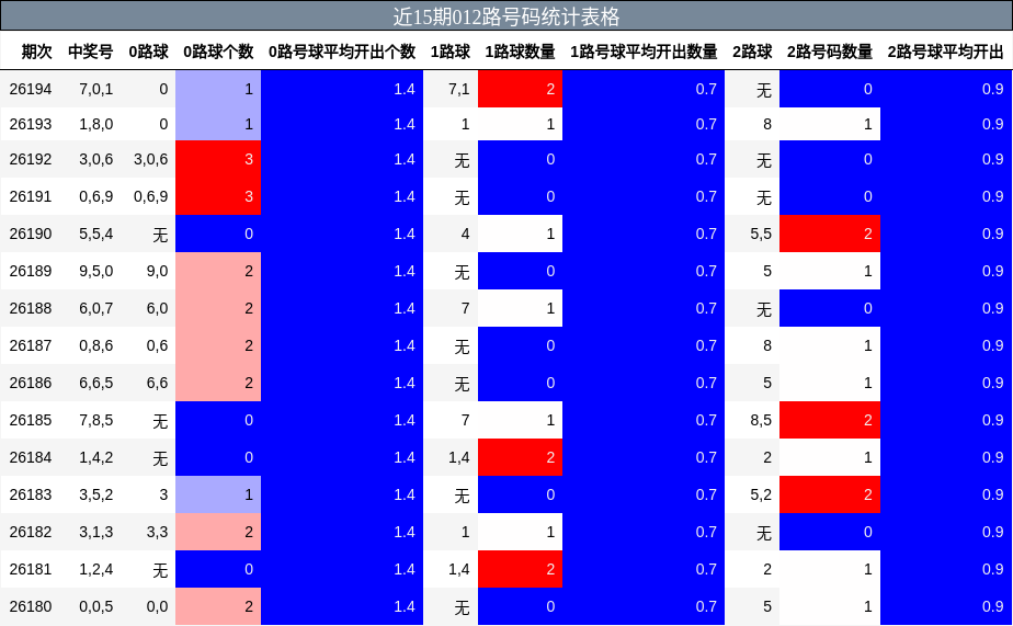 近15期012路号码统计表格