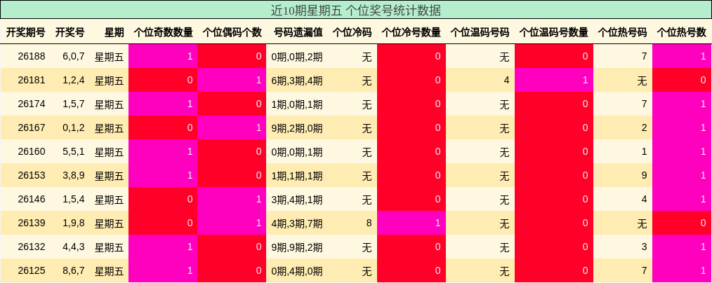 近10期星期五 个位奖号统计数据