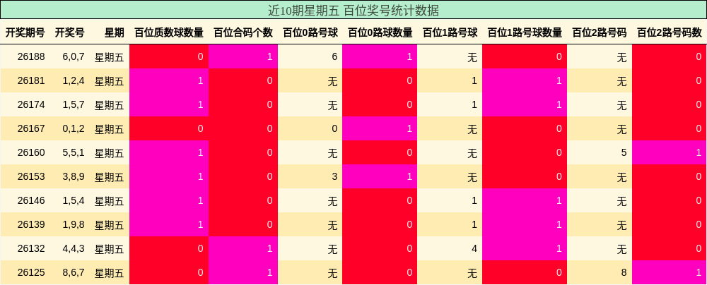 近10期星期五 百位奖号统计数据
