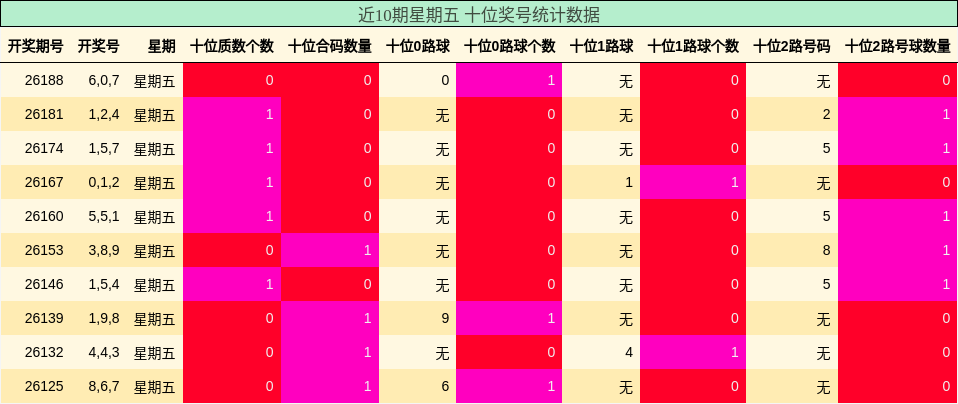 近10期星期五 十位奖号统计数据