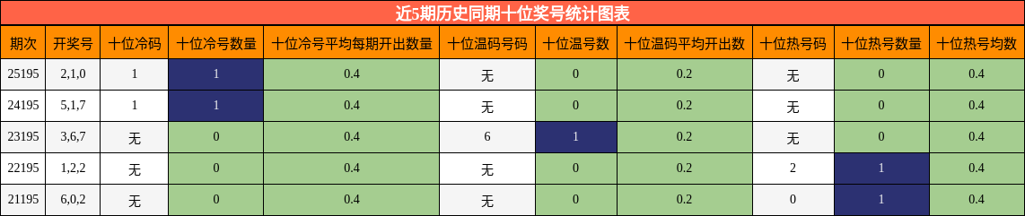 近5期历史同期十位奖号统计图表