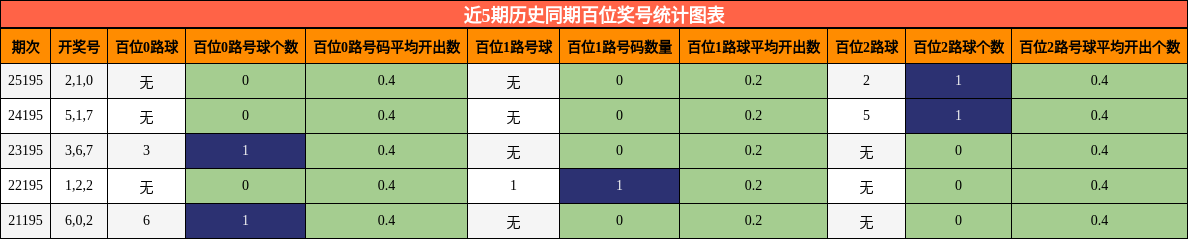 近5期历史同期百位奖号统计图表