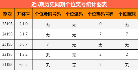 近5期历史同期个位奖号统计图表