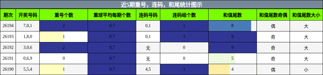 重号分析，连码分析，和尾分析