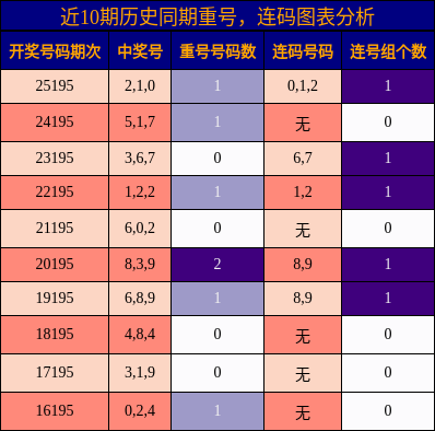 重号分析，连码分析