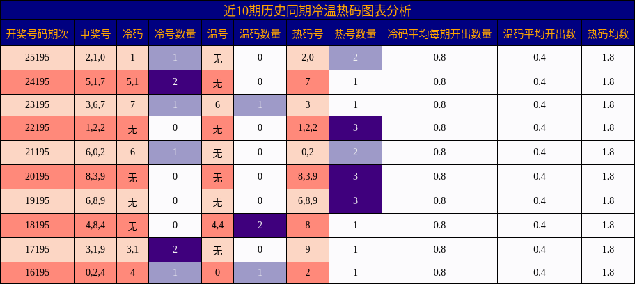 冷温热码分析