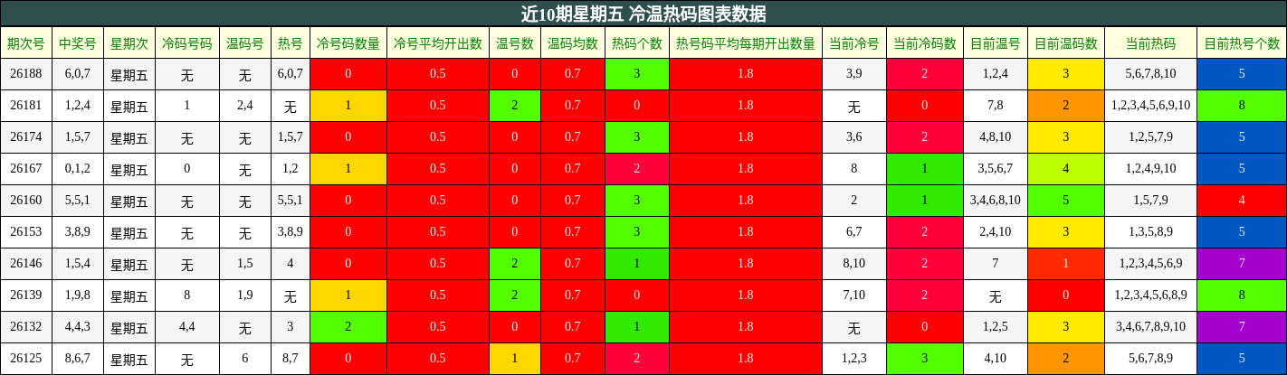 近10期星期五 冷温热码图表数据