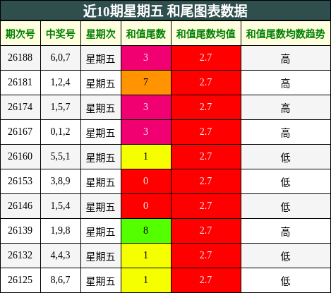 近10期星期五 和尾图表数据