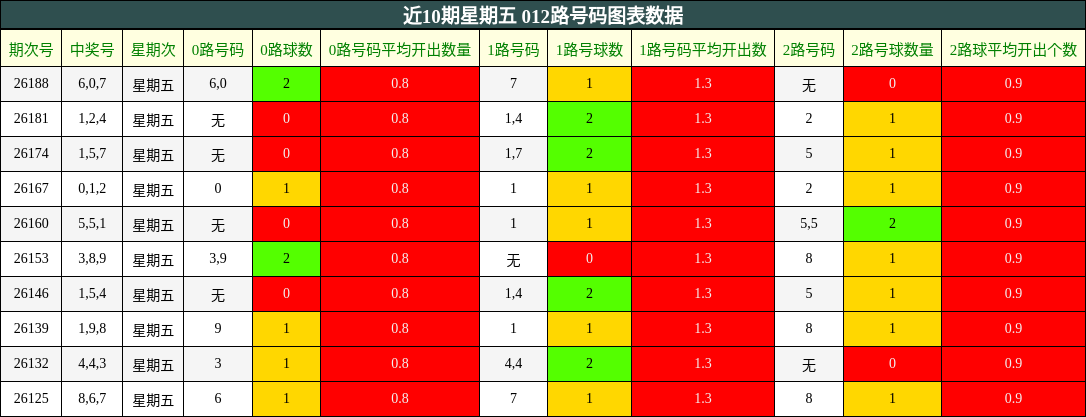 近10期星期五 012路号码图表数据