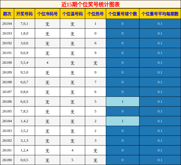 近15期个位奖号统计图表