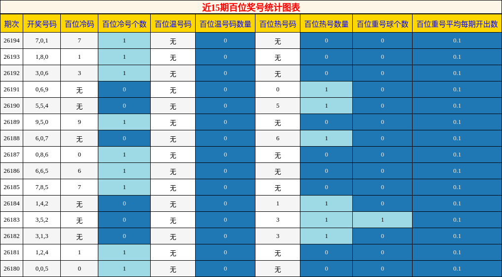 近15期百位奖号统计图表
