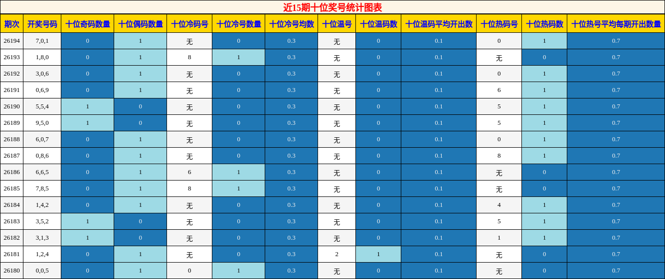 近15期十位奖号统计图表