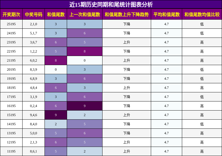 和尾分析