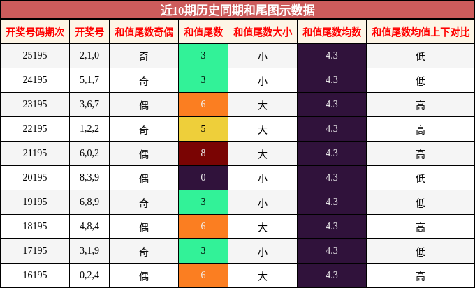 和尾分析