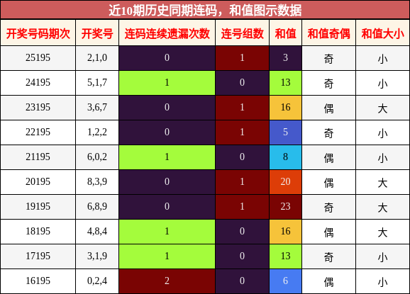 连码分析,和值分析