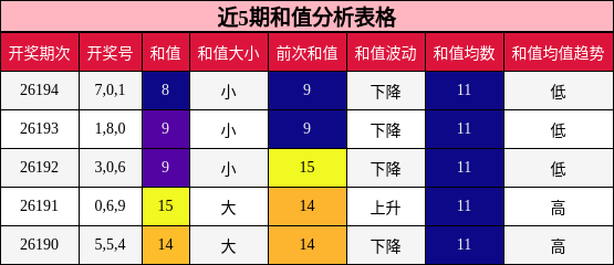 和值分析