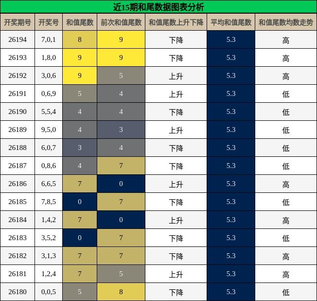 和尾分析