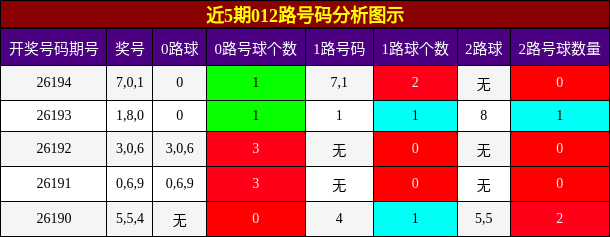 012路号码分析