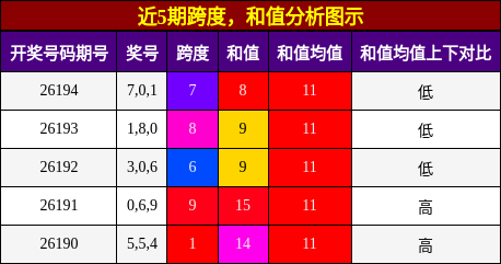 跨度分析,和值分析