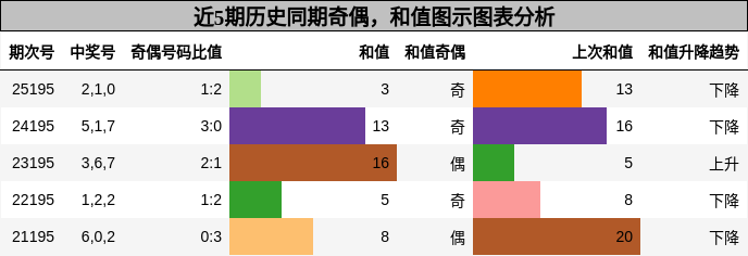 奇偶分析,和值分析