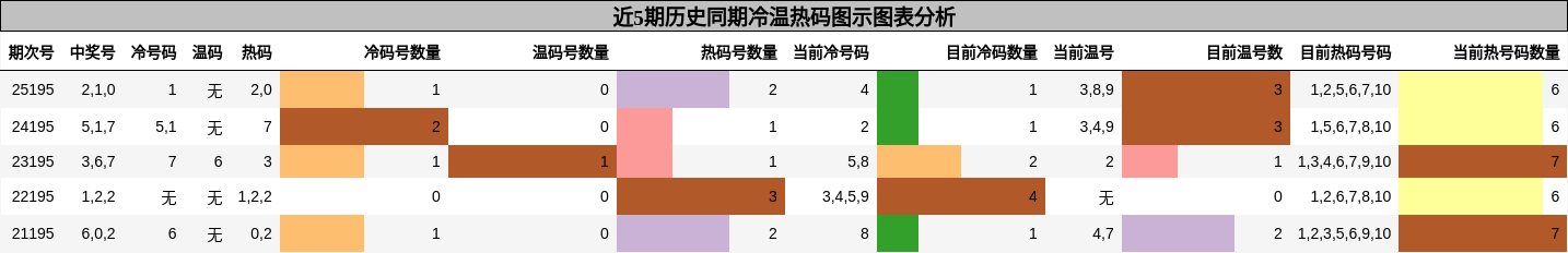冷温热码分析