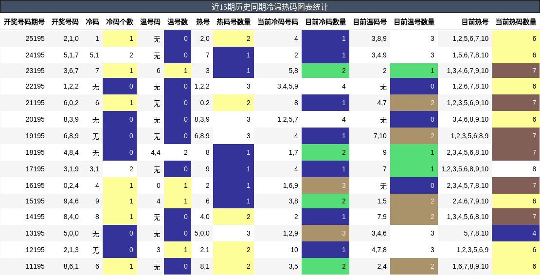 冷温热码分析