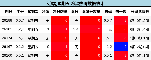 冷温热码分析