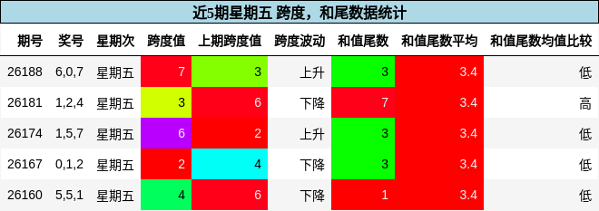 跨度分析,和尾分析