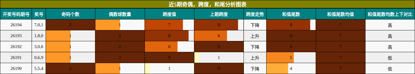 奇偶分析，跨度分析，和尾分析