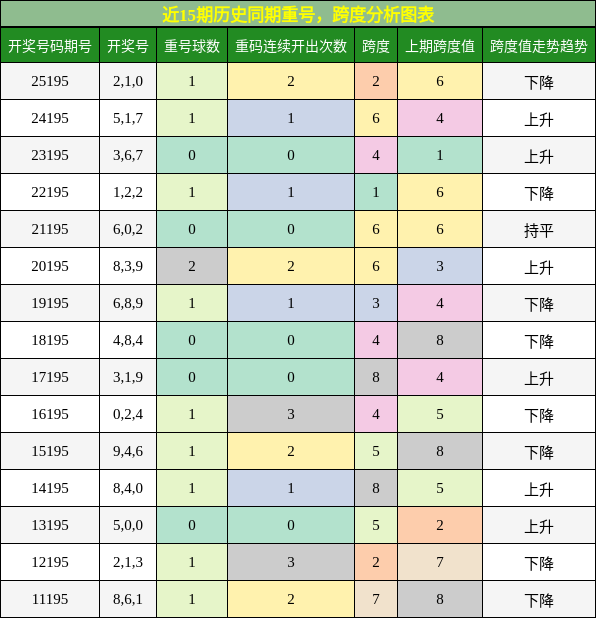 重号分析,跨度分析