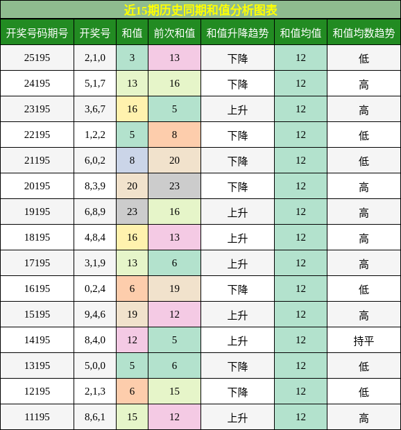 和值分析