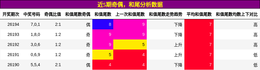 奇偶分析,和尾分析