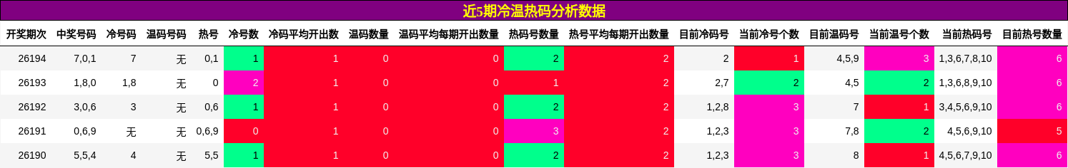 冷温热码分析