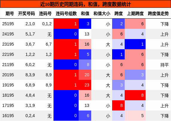 连码分析，和值分析，跨度分析