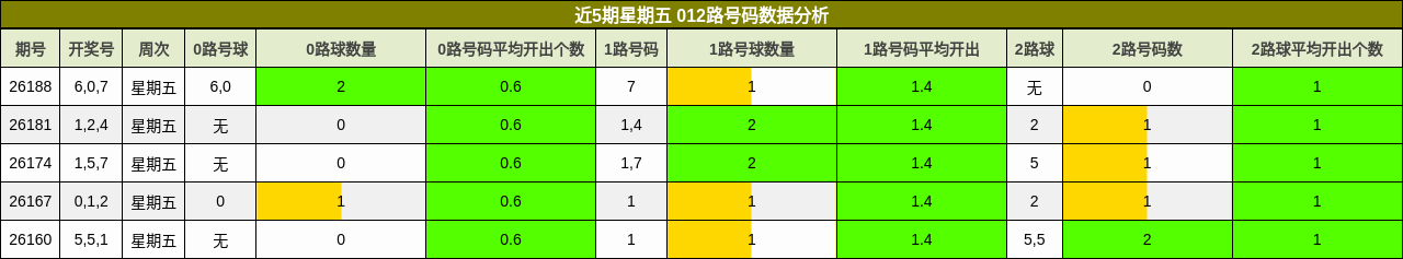 近5期星期五 012路号码数据分析