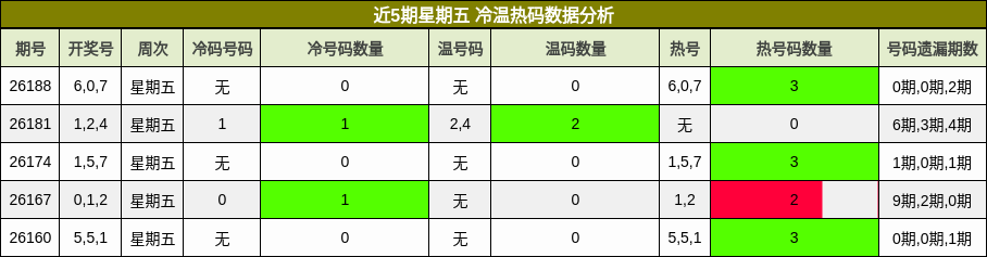 近5期星期五 冷温热码数据分析