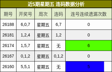 近5期星期五 连码数据分析