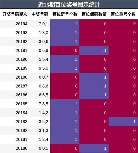 近15期百位奖号图示统计