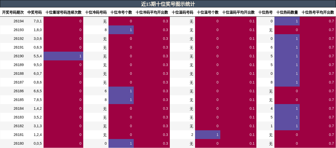 近15期十位奖号图示统计