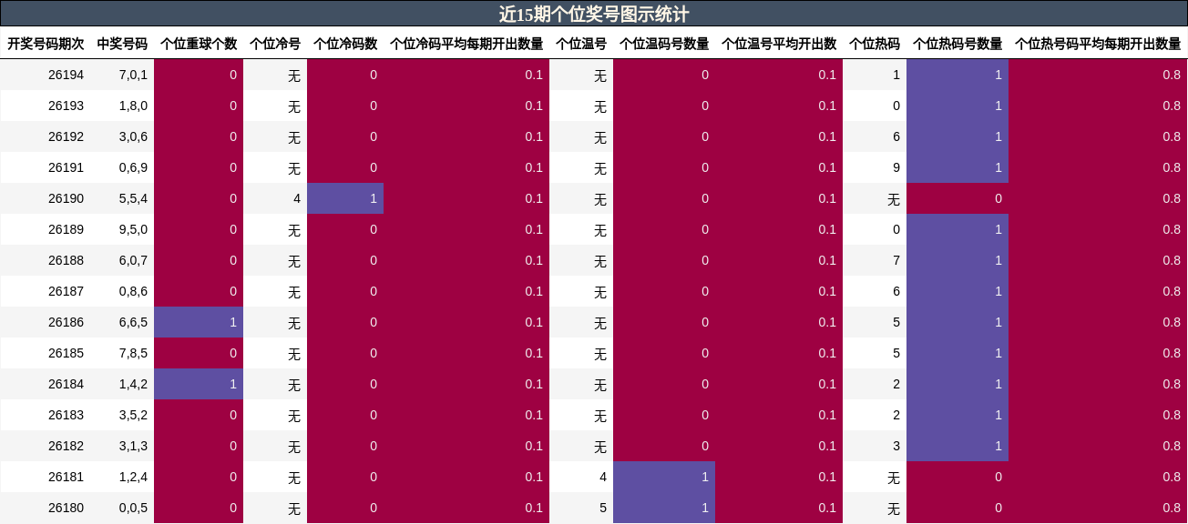 近15期个位奖号图示统计