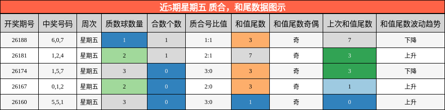 近5期星期五 质合,和尾数据图示