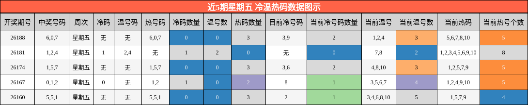 近5期星期五 冷温热码数据图示