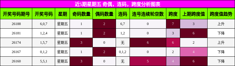 近5期星期五 奇偶,连码,跨度分析图表