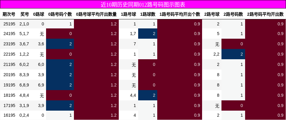 012路号码分析