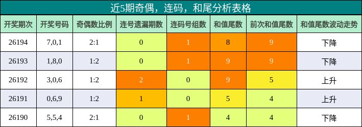 奇偶分析,连码分析,和尾分析