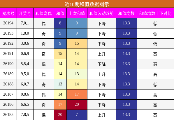和值分析